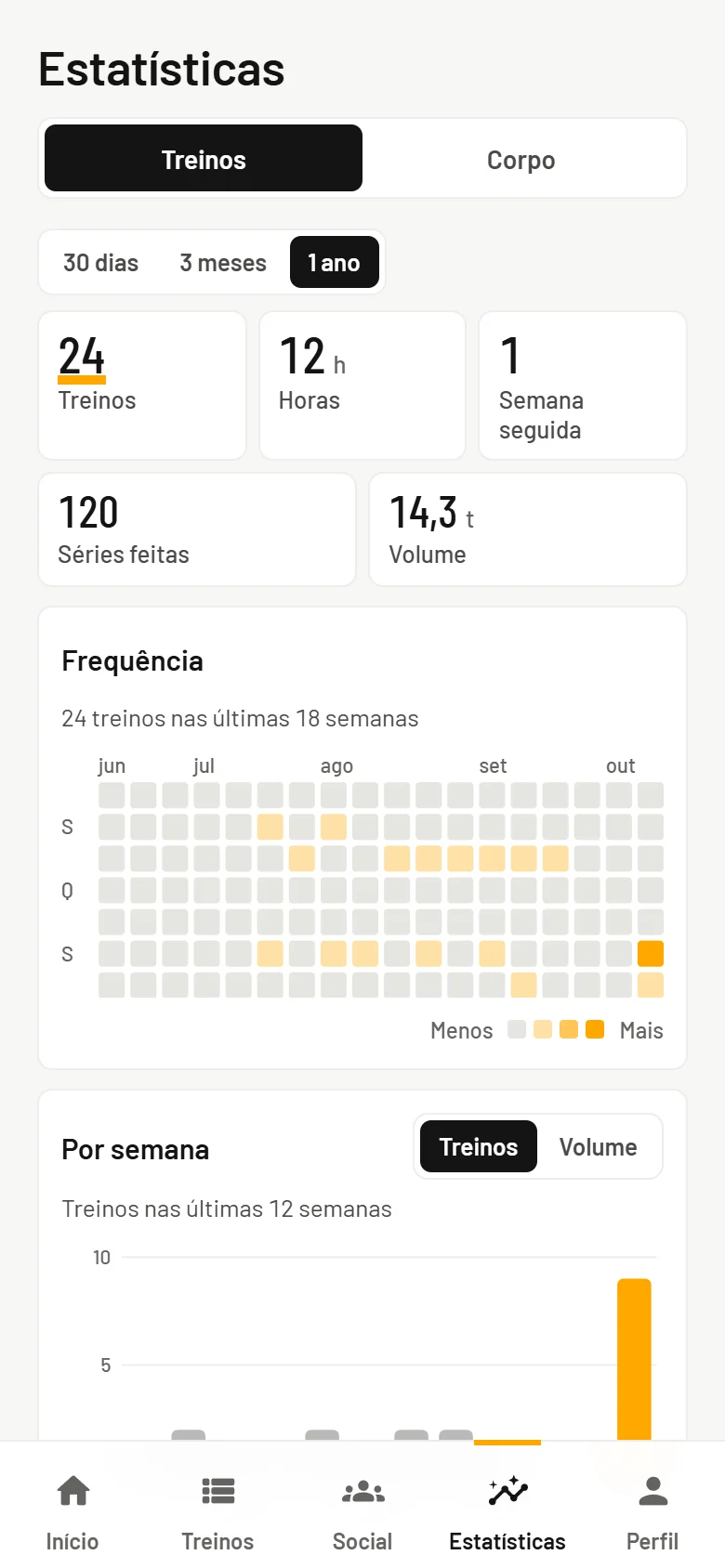 Estatísticas com treinos, horas, semanas seguidas e a frequência dos últimos meses